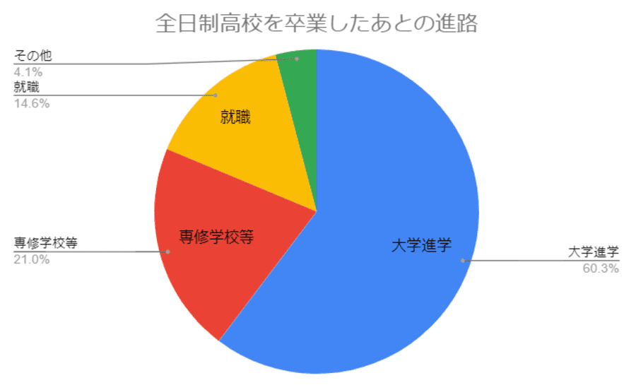 全日制高校を卒業したあとの進路