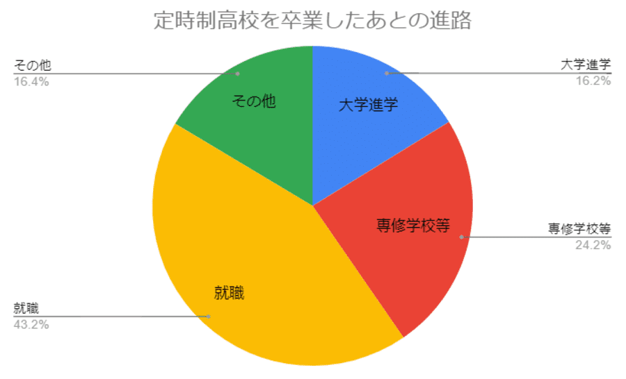 定時制高校を卒業したあとの進路