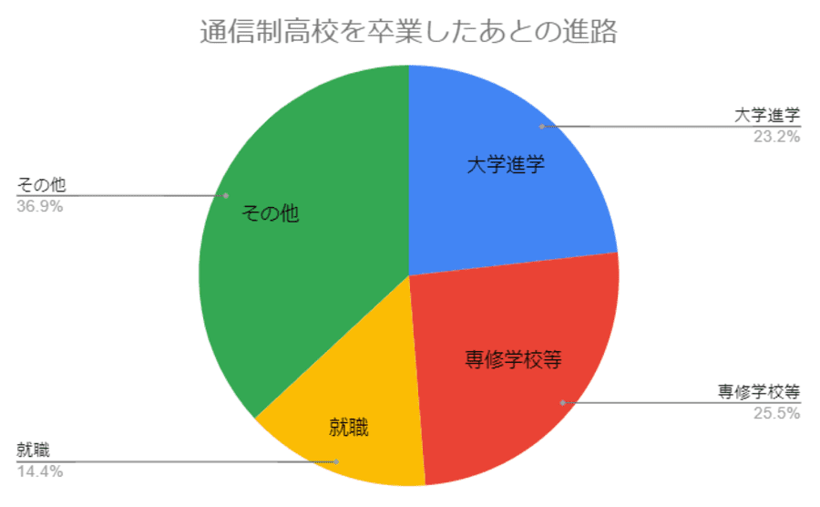 通信制高校を卒業したあとの進路