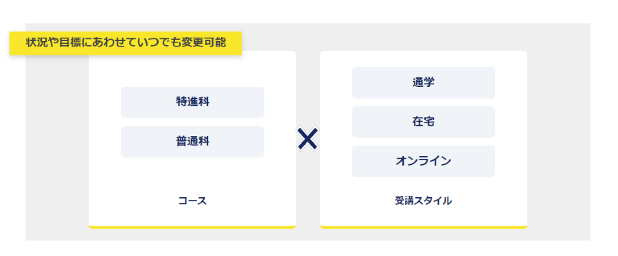 高い大学進学率・合格実績を誇るトライ式高等学院では大学受験対策も可能