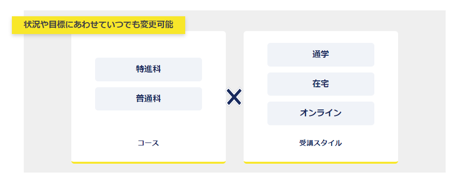 トライ式高等学院では日頃の学習サポートから大学受験対策まで可能