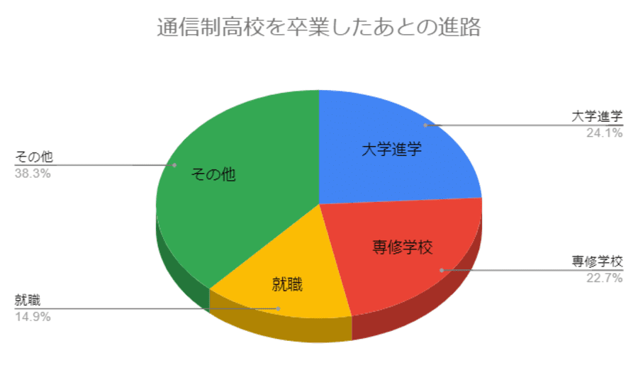 通信制高校を卒業したあとの進路