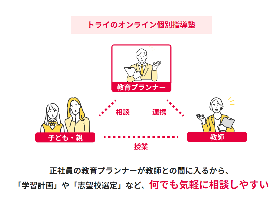 トライのオンライン個別指導塾では受験計画から受験勉強まで幅広く対応