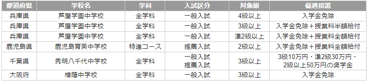 奨学金制度や特待生制度などの優遇措置が受けられる一覧