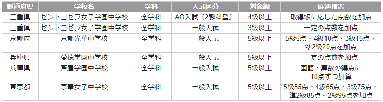 得点加点や判定優遇を受けられる学校一覧