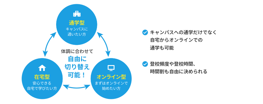 トライ式高等学院では一人ひとりの状況に合わせた丁寧なサポートを実施