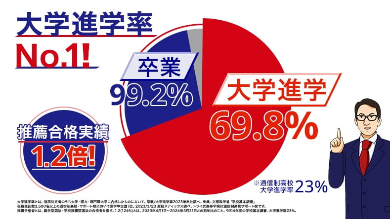 高い大学進学率・合格実績を誇るトライ式高等学院