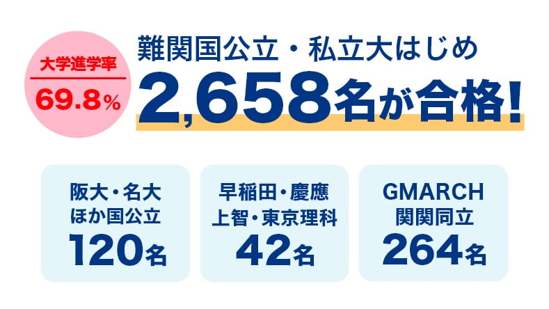 トライ式高等学院は指定校推薦・総合型選抜を含む全ての受験形式に対応