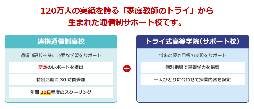 「トライ式高等学院」は「家庭教師のトライ」の学習ノウハウを凝縮した通信制サポート校