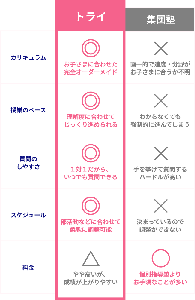 トライ カリキュラム ◎お子さまに合わせた完全オーダーメイド 授業のペース ◎理解度に合わせてじっくり進められる 質問のしやすさ ◎１対１だから、いつでも質問できる スケジュール ◎部活動などに合わせて柔軟に調整可能 料金 △やや高いが、成績が上がりやすい 集団塾 カリキュラム ×画一的で進度・分野がお子さまに合うか不明 授業のペース ×わからなくても強制的に進んでしまう 質問のしやすさ ×手を挙げて質問するハードルが高い スケジュール ×決まっているので調整ができない 料金 ⚪︎個別指導塾よりお手頃なことが多い