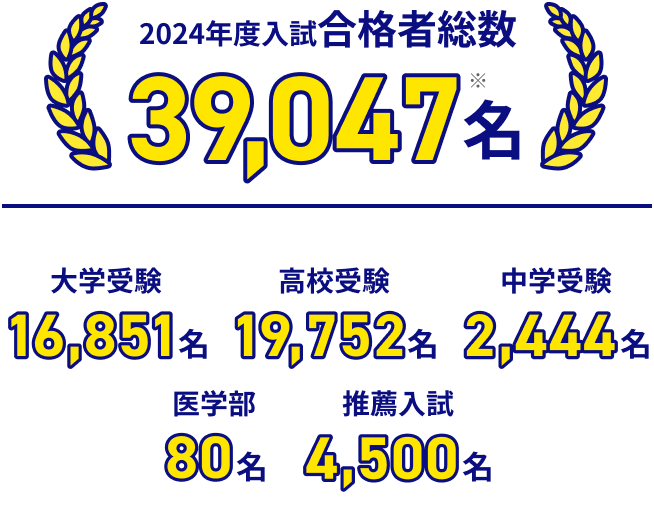 2024年度入試合格者総数39,047名※ 大学受験16,851名 高校受験19,752名 中学受験2,444名 医学部80名 推薦入試4,500名