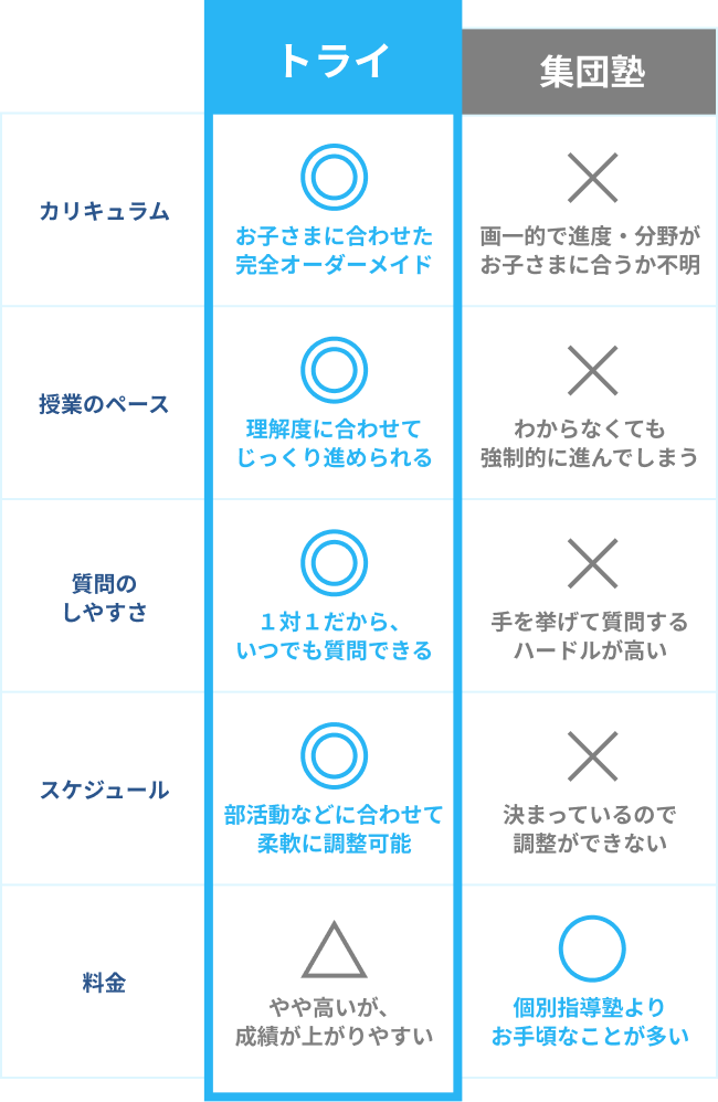 トライ カリキュラム ◎お子さまに合わせた完全オーダーメイド 授業のペース ◎理解度に合わせてじっくり進められる 質問のしやすさ ◎１対１だから、いつでも質問できる スケジュール ◎部活動などに合わせて柔軟に調整可能 料金 △やや高いが、成績が上がりやすい 集団塾 カリキュラム ×画一的で進度・分野がお子さまに合うか不明 授業のペース ×わからなくても強制的に進んでしまう 質問のしやすさ ×手を挙げて質問するハードルが高い スケジュール ×決まっているので調整ができない 料金 ⚪︎個別指導塾よりお手頃なことが多い