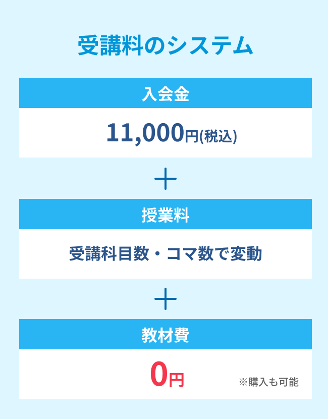 受講料のシステム 入会金 11,000円(税込) + 授業料 受講科目数・コマ数で変動 + 教材費 0円 ※購入も可能