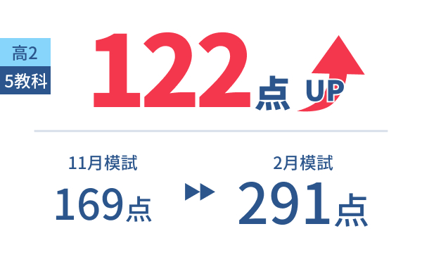 高2 5教科 11月模試169点から2月模試291点 122点UP