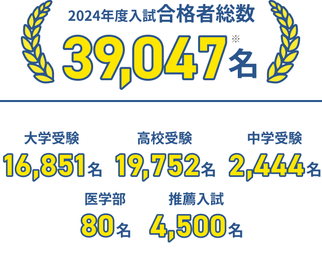 2024年度入試合格者総数39,047名※ 大学受験16,851名 高校受験19,752名 中学受験2,444名 医学部80名 推薦入試4,500名