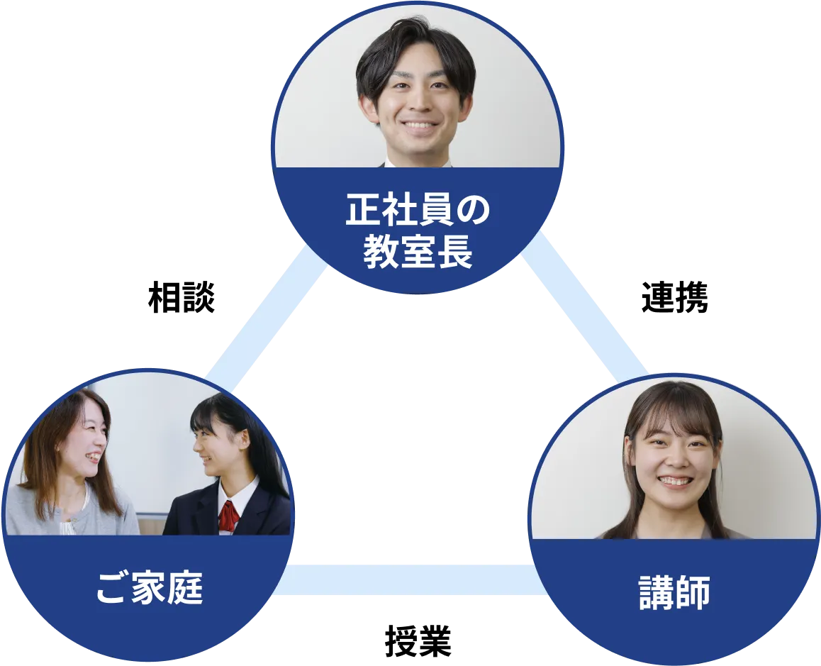 経験豊富な正社員の教室長が教室での学習をサポート