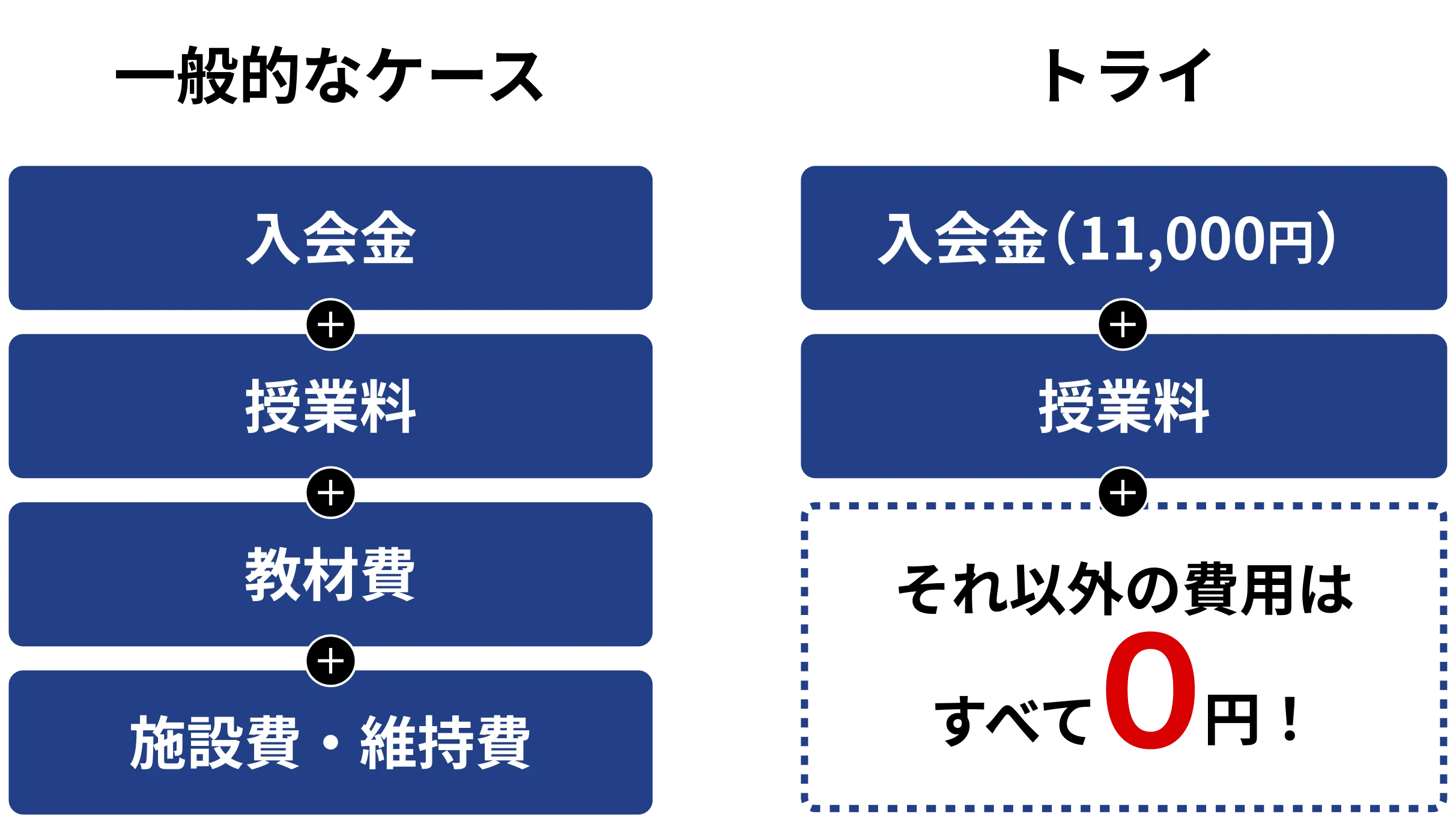 トライ 入会金(11,000円＋授業料＋それ以外の費用はすべて0円！)